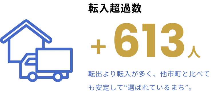 転入超過数+613人 転出より転入が多く、他市町と比べても安定して“選ばれているまち”。