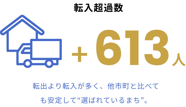 転入超過数+613人 転出より転入が多く、他市町と比べても安定して“選ばれているまち”。