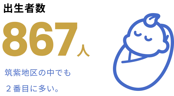 出生者数867人 筑紫地区の中でも2番目に多い。