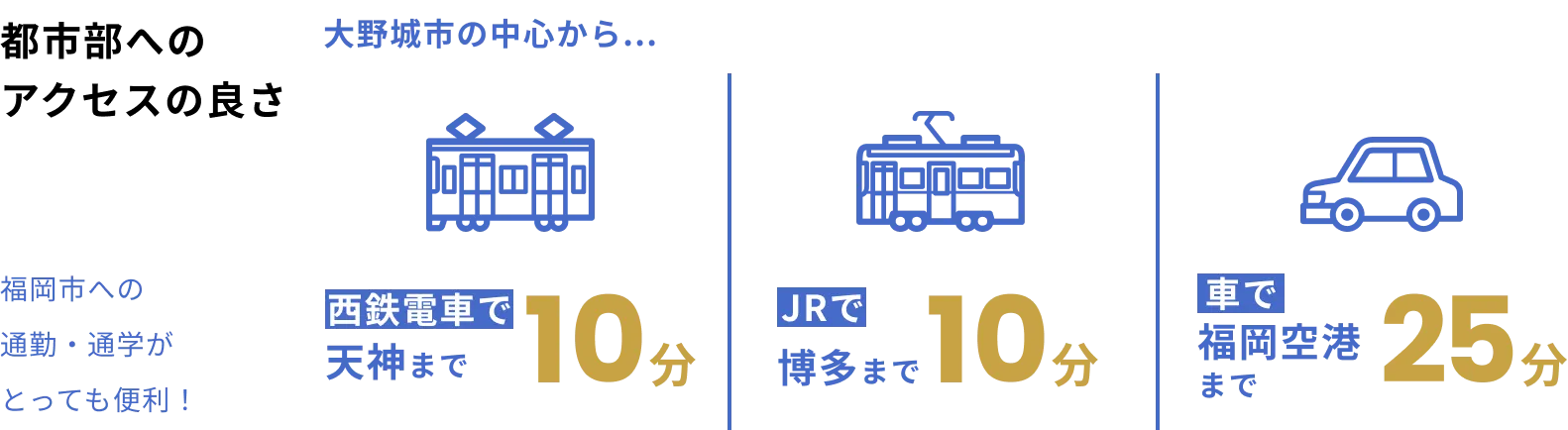都市部へのアクセスの良さ 大野城市の中心から... 西鉄電車で天神まで10分 / JRで博多まで10分 / 車で福岡空港まで25分 / 福岡市への通勤・通学がとっても便利！