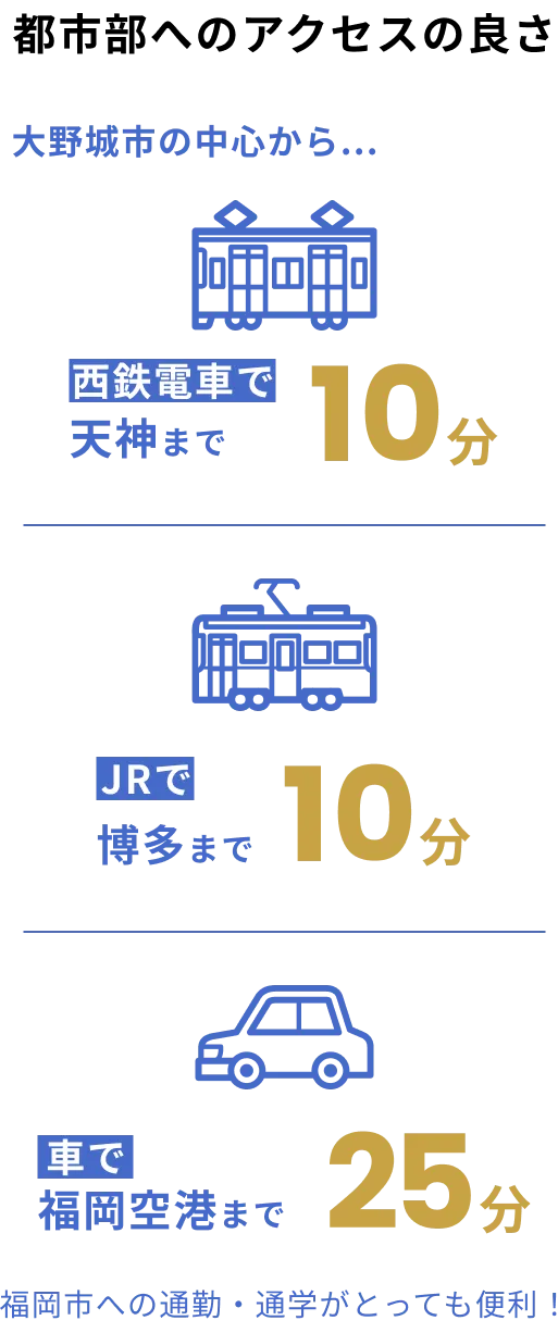 都市部へのアクセスの良さ 大野城市の中心から... 西鉄電車で天神まで10分 / JRで博多まで10分 / 車で福岡空港まで25分 / 福岡市への通勤・通学がとっても便利！