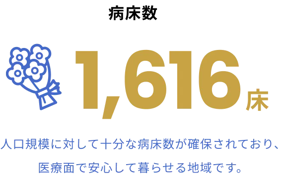 病床数1,616床 人口規模に対して十分な病床数が確保されており、医療面で安心して暮らせる地域です。