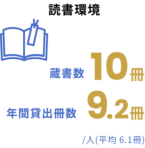 読書環境 蔵書数10冊 年間貸出冊数9.2冊/人 (平均 6.1冊)