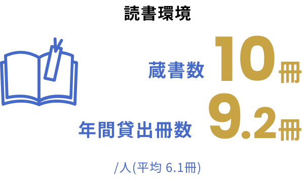 読書環境 蔵書数10冊 年間貸出冊数9.2冊/人 (平均 6.1冊)