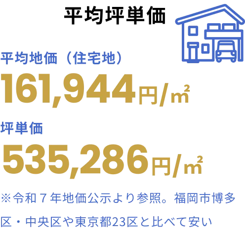 平均坪単価 平均地価（住宅地） 平均地価（住宅地）161,944円/㎡ 坪単価535,286円/㎡ ※令和７年地価公示より参照。福岡市博多区・中央区や東京都23区と比べて安い