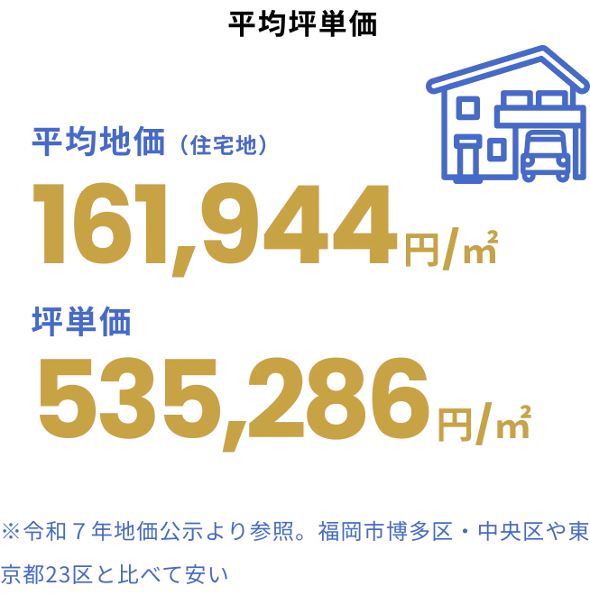 平均坪単価 平均地価（住宅地） 平均地価（住宅地）161,944円/㎡ 坪単価535,286円/㎡ ※令和７年地価公示より参照。福岡市博多区・中央区や東京都23区と比べて安い