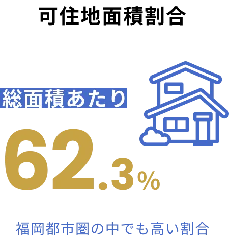 可住地面積割合 総面積あたり62.3％ 福岡都市圏の中でも高い割合