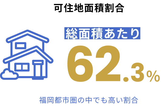 可住地面積割合 総面積あたり62.3％ 福岡都市圏の中でも高い割合