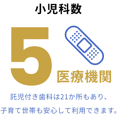小児科数 5医療機関 託児付き歯科は21か所もあり、子育て世帯も安心して利用できます。