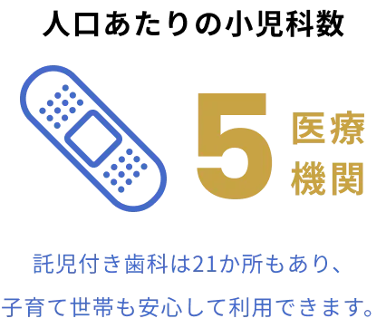 小児科数 5医療機関 託児付き歯科は21か所もあり、子育て世帯も安心して利用できます。