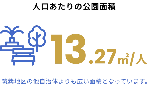 人口あたりの公園面積 13.27㎡/人 筑紫地区の他自治体よりも広い面積となっています。