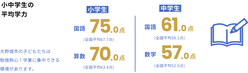 小中学生の平均学力 小学生 国語75.0点(全国平均67.7点)   算数70.0点(全国平均63.4点)  / 中学生 国語61.0点(全国平均58.1点)  算数57.0点(全国平均52.5点) 大野城市の子どもたちは勉強熱心！学業に集中できる環境があります。