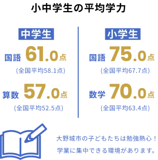 小中学生の平均学力 小学生 国語75.0点(全国平均67.7点)   算数70.0点(全国平均63.4点)  / 中学生 国語61.0点(全国平均58.1点)  算数57.0点(全国平均52.5点) 大野城市の子どもたちは勉強熱心！学業に集中できる環境があります。