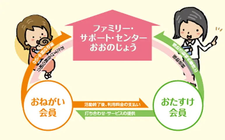 ファミリー・サポート・センター<br>おおのじょう